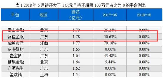 P2P合规成绩单 智佳金服荣上榜
