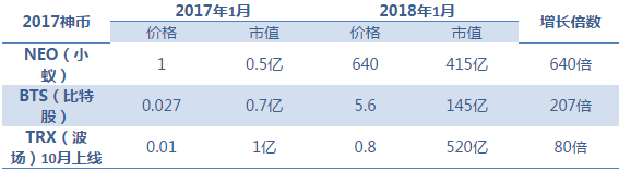2018年五个顶级匠心绝世主链之作，即将开启2018币市爆涨行情