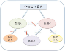 MEDC医疗链——真正用区块链颠覆医疗系统的项目来了！
