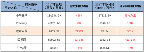 理财农场披露2017年度财报净利润同比大增951%