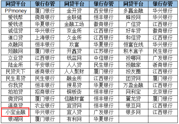 小宝金融荣获国内上线银行存管时间最早的50家平台之一