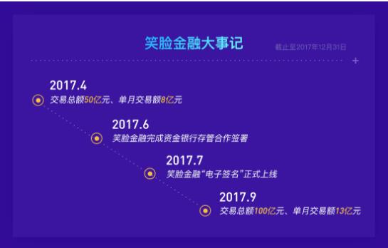 笑脸金融践行合规发展 加大信批力度