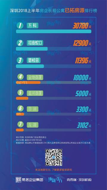 碧家国际社区入选克而瑞深圳租赁行业榜单TOP3