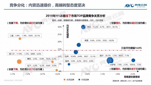 冰箱行业竞争升级  2018上半年美的冰箱如何以“智能保鲜”破局？