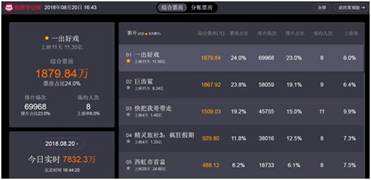 选择比努力更重要，电影行业井喷式增长，影视高票房背后缔造人生赢家，买房子、买车子就靠她了！