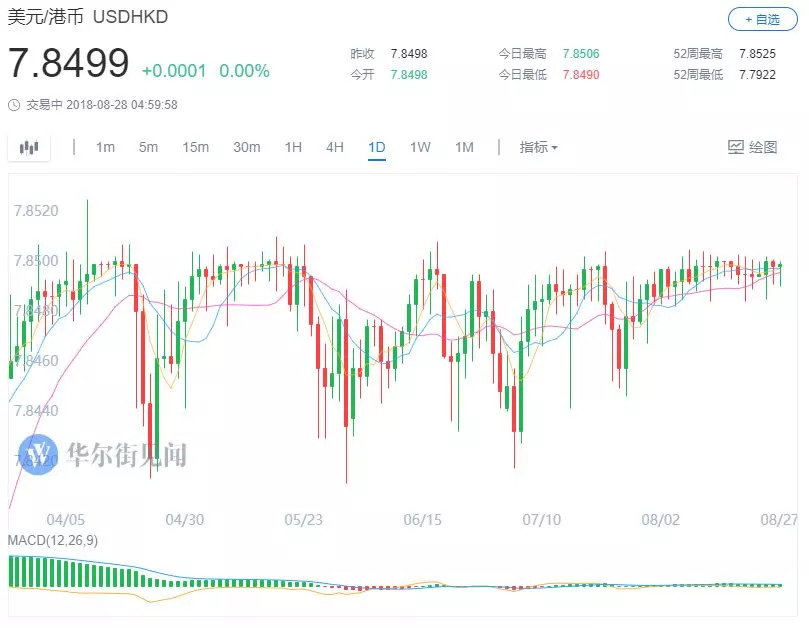 港元保卫战！香港金管局一天内两度出手 总结余降至约842亿港元