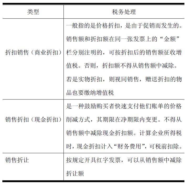 特殊销售方式下的销售额如何计算