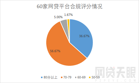 网贷天眼2018年P2P合规报告：监管发力 合规现场检查加速