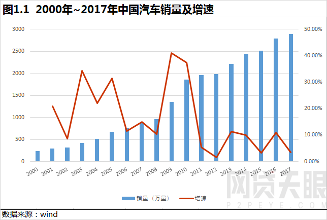 网贷天眼2018年互联网汽车金融报告