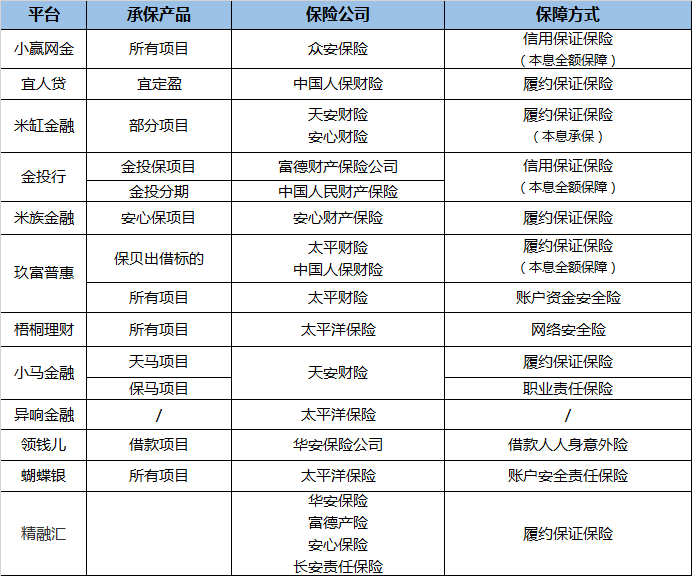 175号文严禁金融机构为P2P担保增信 履约险模式可能走不通