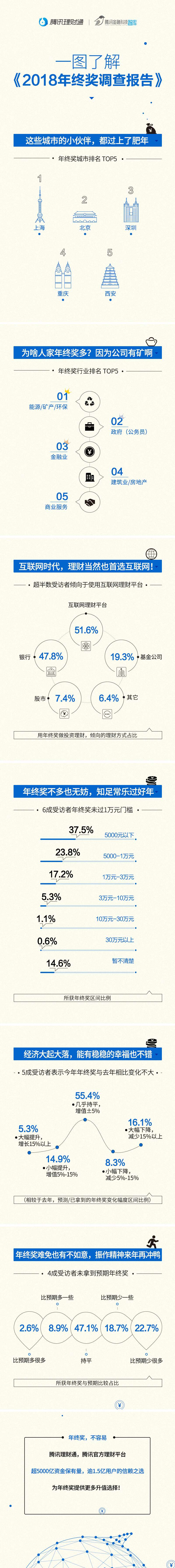 《2018年终奖调查报告》，4成受访者表示年终奖不及预期