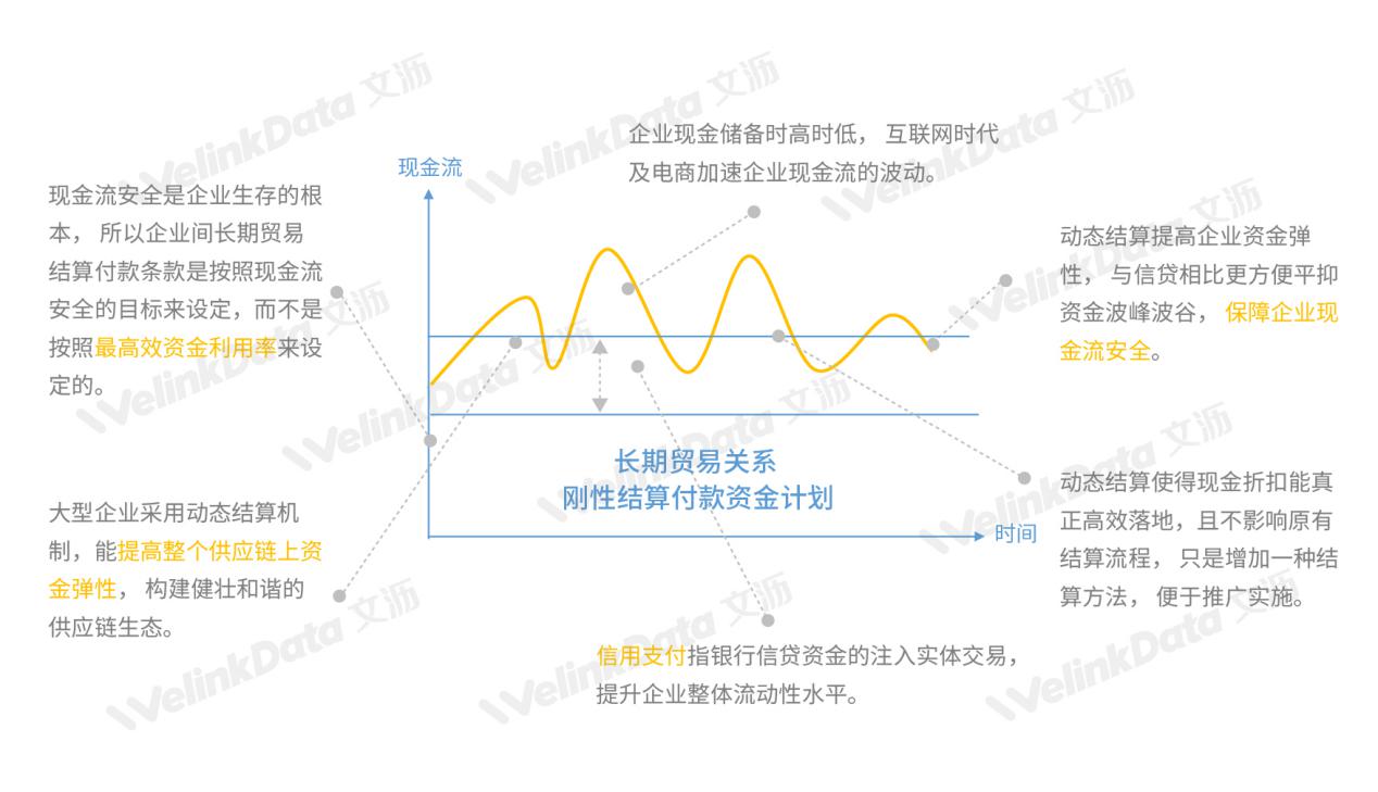 解决中小微企业融资难问题的核心是升级企业间(B2B)结算方式