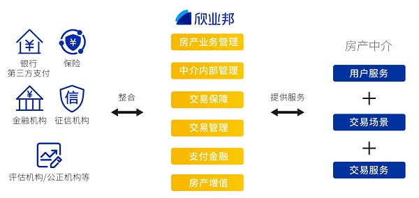 金融科技赋能房产中介，欣业邦直击二手房交易痛点