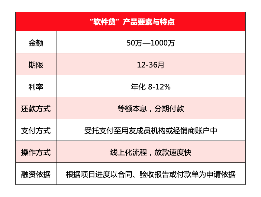 企业采购软件钱不够？快来看看用友新产品“软件贷”