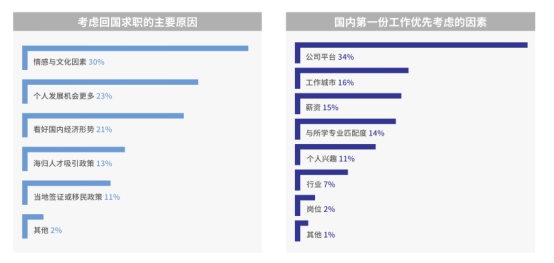  海归就业年薪居然不到10万 侨外海外教育奉上就业指导大礼包